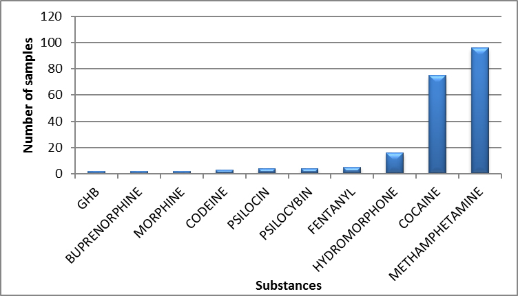Main controlled substances identified in Saskatchewan in 2020 - April to June