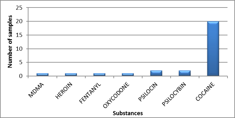 Main controlled substances identified in Canada's Territories in 2020 - April to June
