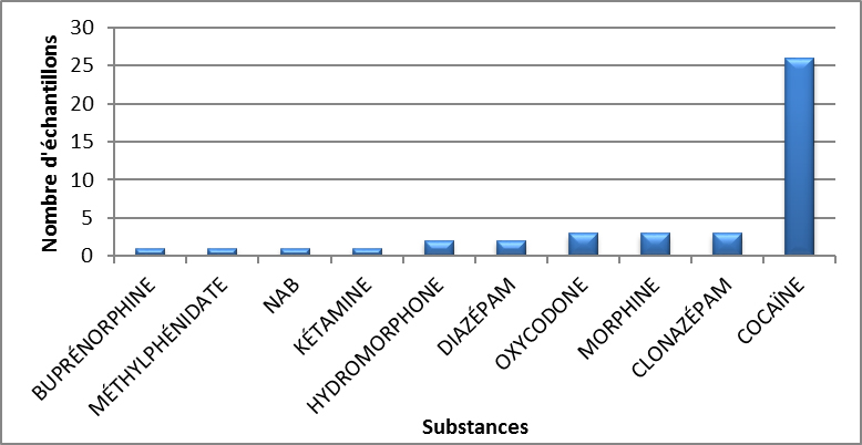 Principales substances contrôlées identifiées à Terre-Neuve-et-Labrador en 2020 - avril à juin