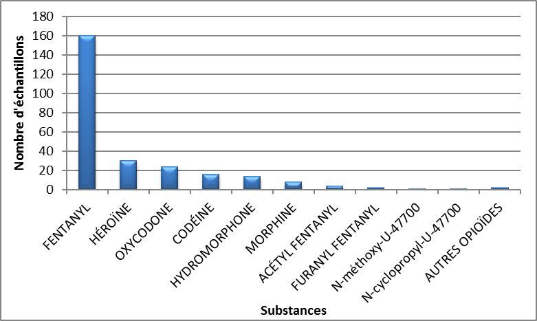Principaux opioïdes identifiés en Alberta en 2020 - avril à juin