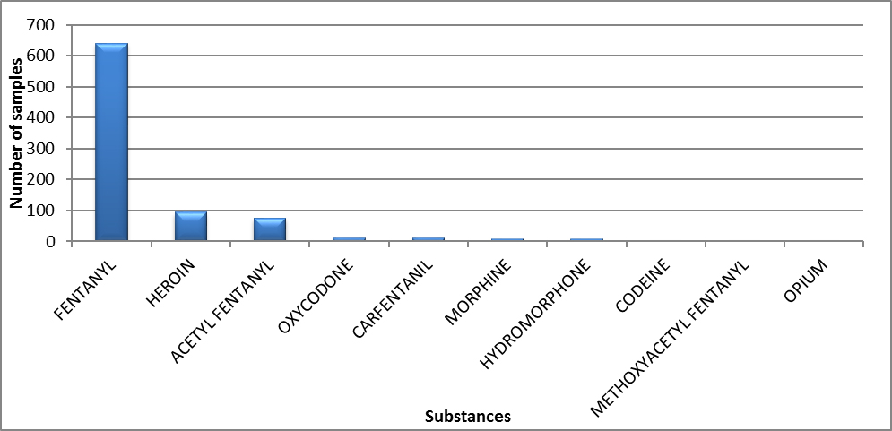 Main opioids identified in British Columbia in 2020 - April to June