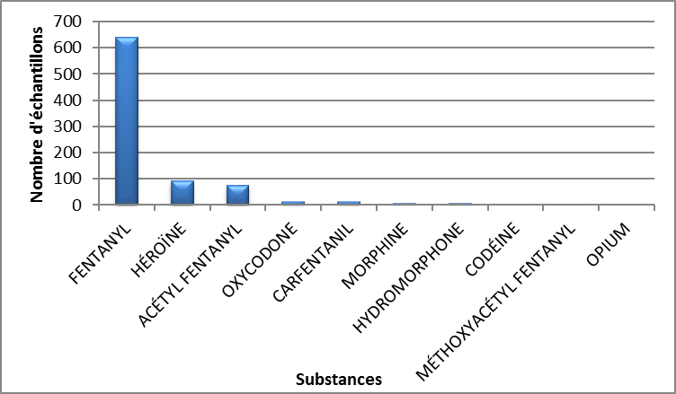 Principaux opioïdes identifiés en Colombie-Britannique en 2020 - avril à juin
