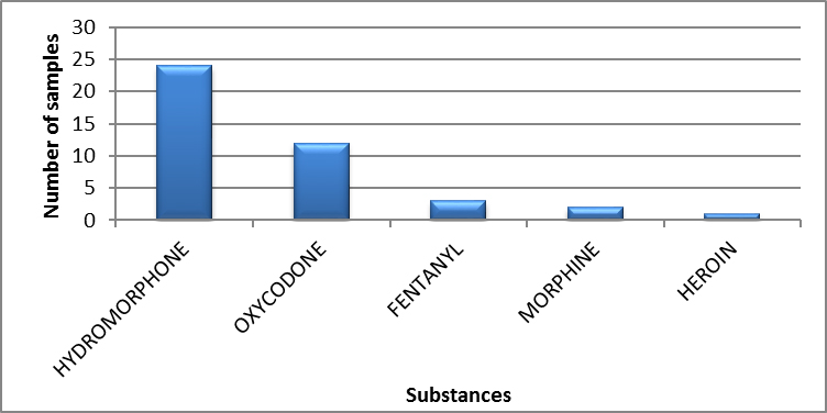 Main opioids identified in New Brunswick in 2020 - April to June