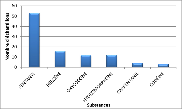 Principaux opioïdes identifiés au Manitoba en 2020 - avril à juin
