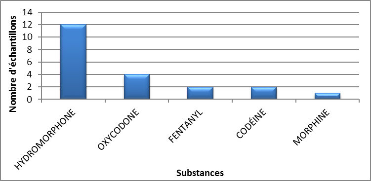 Principaux opioïdes identifiés en Nouvelle-Écosse en 2020 - avril à juin