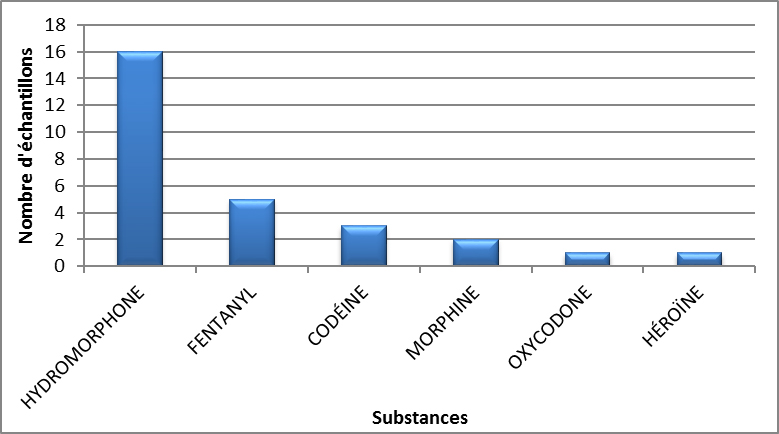 Principaux opioïdes identifiés en Saskatchewan en 2020 - avril à juin