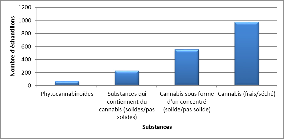 Cannabis identifiés au Canada en 2020 - avril à juin