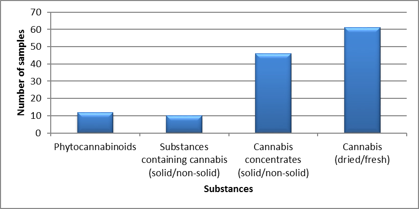 Cannabis identified in Alberta in 2020 - April to June