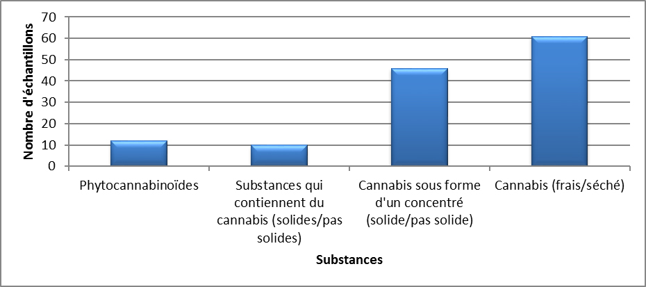 Cannabis identifiés en Alberta en 2020 - avril à juin