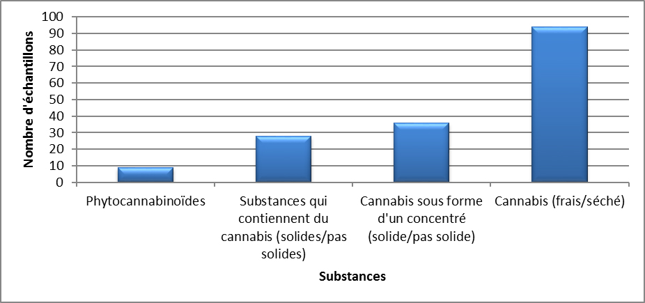 Cannabis identifiés en Colombie-Britannique en 2020 - avril à juin