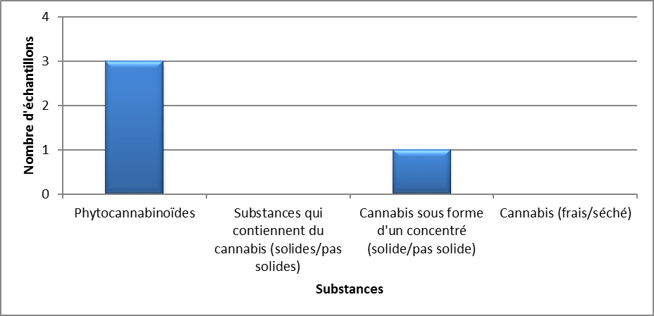 Cannabis identifiés à l'Île-du-Prince-Édouard en 2020 - avril à juin