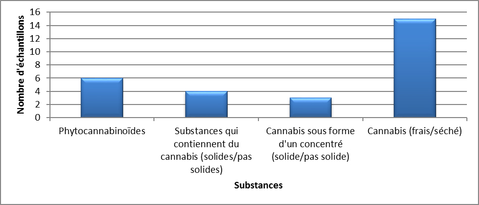 Cannabis identifiés au Nouveau-Brunswick en 2020 - avril à juin
