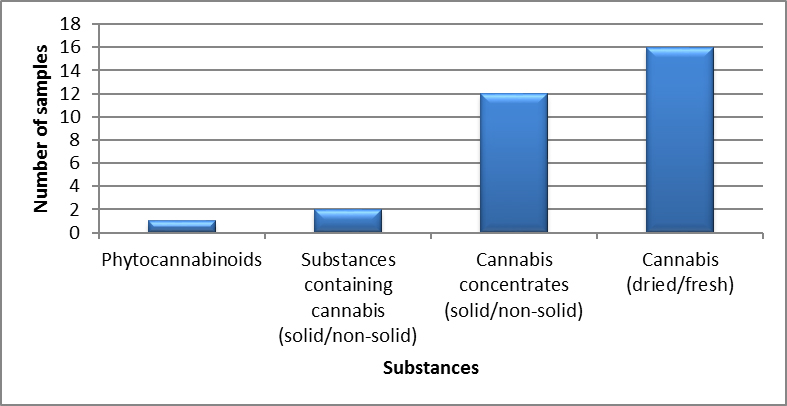 Cannabis identified in Nova Scotia in 2020 - April to June