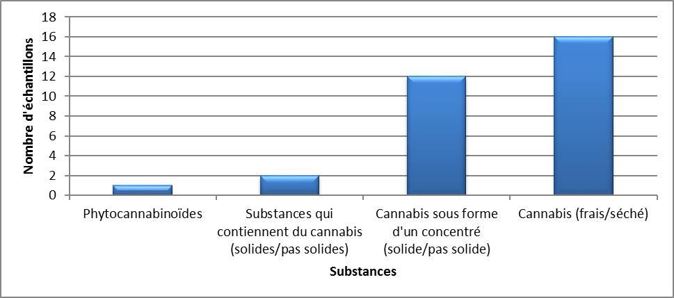 Cannabis identifiés en Nouvelle-Écosse en 2020 - avril à juin