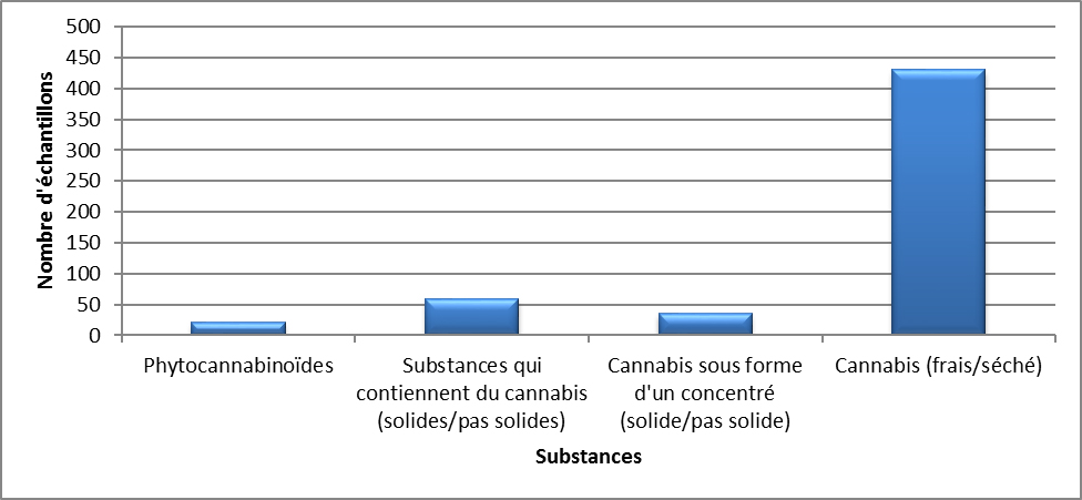 Cannabis identifiés en Ontario en 2020 - avril à juin