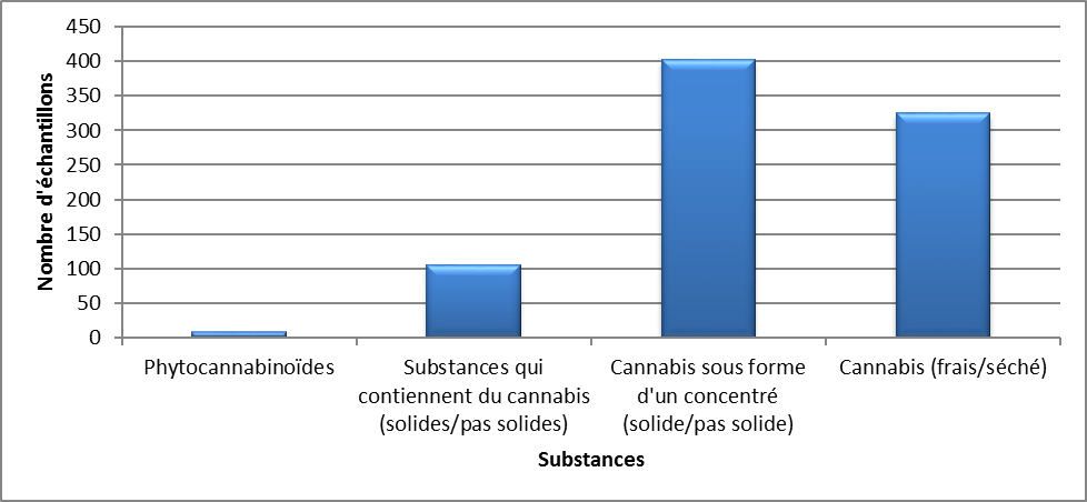 Cannabis identifiés au Québec en 2020 - avril à juin