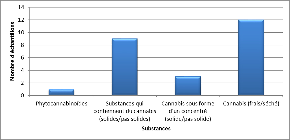Cannabis identifiés en Saskatchewan en 2020 - avril à juin