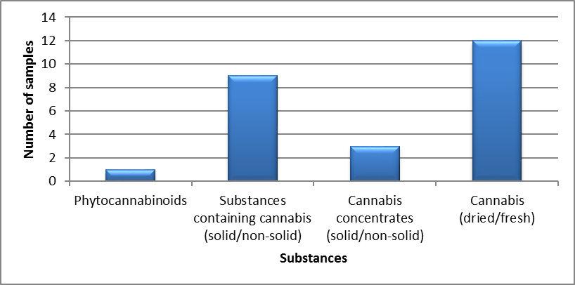 Cannabis identified in Saskatchewan in 2020 - April to June