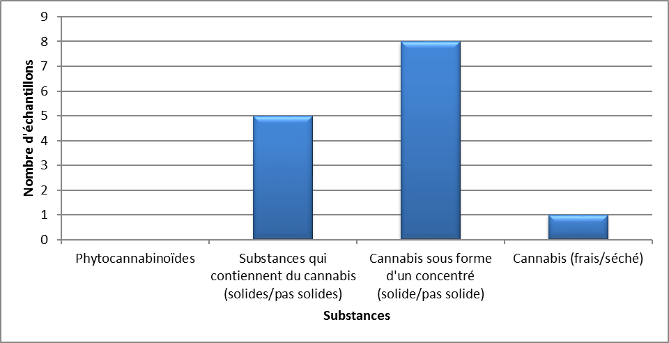 Cannabis identifiés à Terre-Neuve-et-Labrador en 2020 - avril à juin