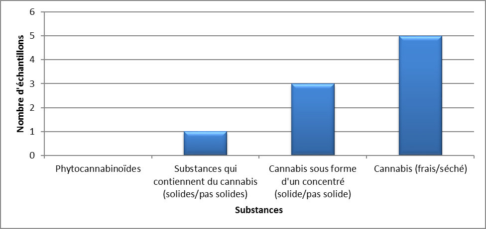 Cannabis identifiés dans les Territoires canadiens en 2020 - avril à juin
