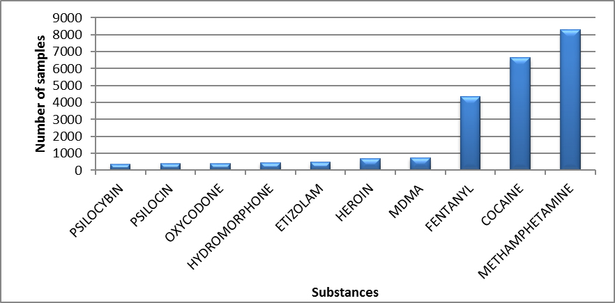 Main controlled substances identified in Canada in 2020 - July to September