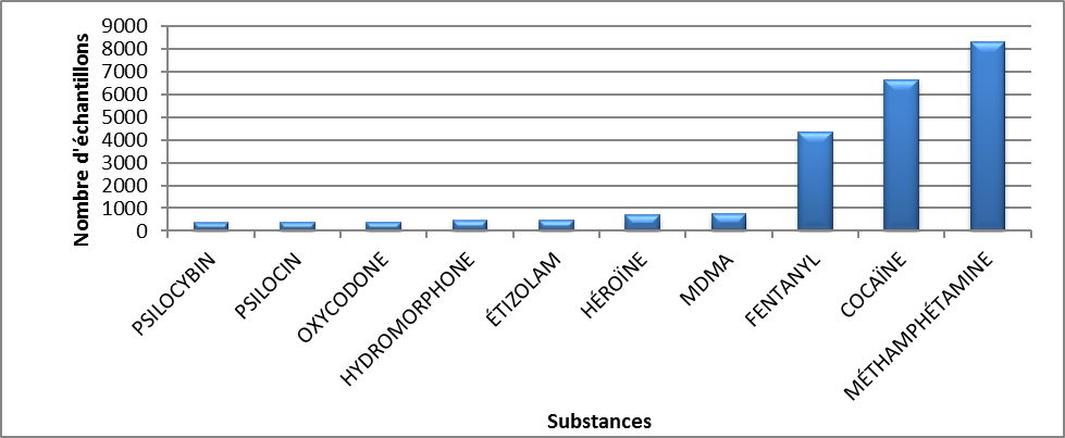 Principales substances contrôlées identifiées au Canada en 2020 - juillet à septembre