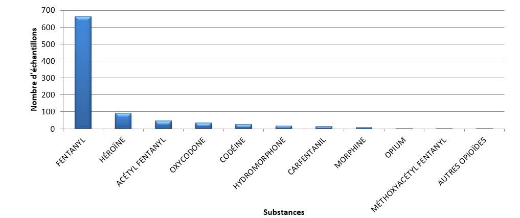 Principaux opioïdes identifiés en Alberta en 2020 - juillet à septembre
