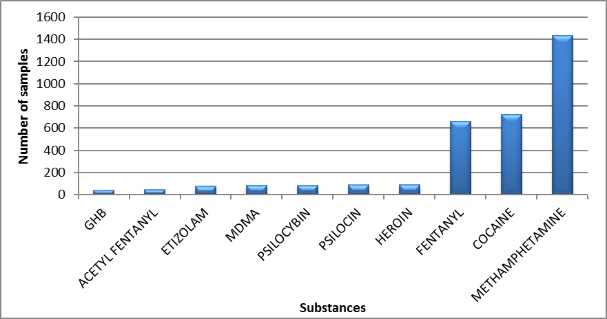 Main controlled substances identified in Alberta in 2020 - July to September