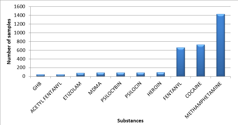 Principales substances contrôlées identifiées en Alberta en 2020 - juillet à septembre