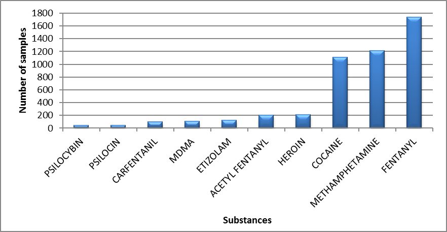 Main controlled substances identified in British Columbia in 2020 - July to September