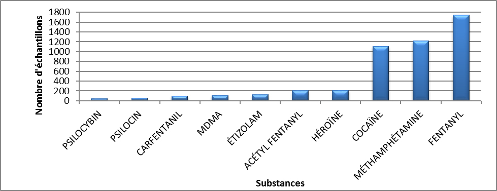Principales substances contrôlées identifiées en Colombie-Britannique en 2020 - juillet à septembre
