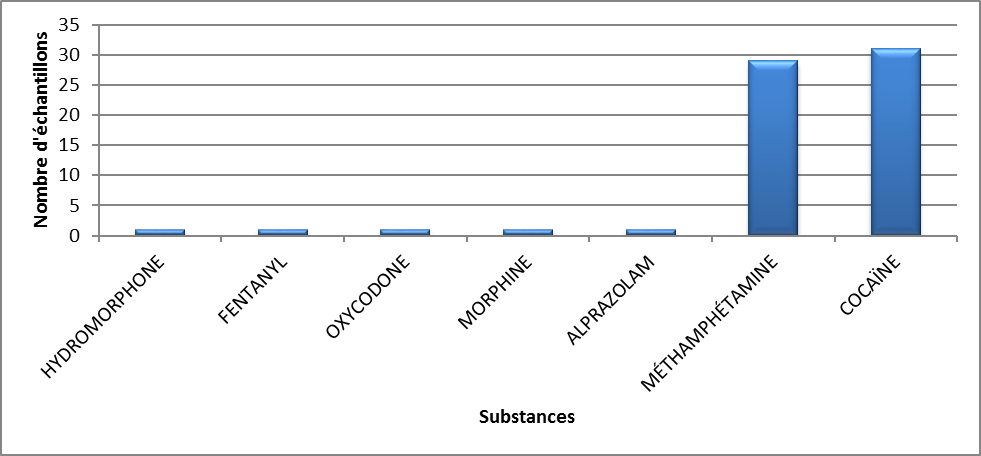 Principales substances contrôlées identifiées à l'Île-du-Prince-Édouard en 2020 - juillet à septembre