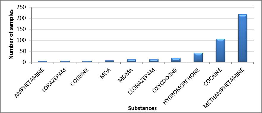 Main controlled substances identified in New Brunswick in 2020 - July to September