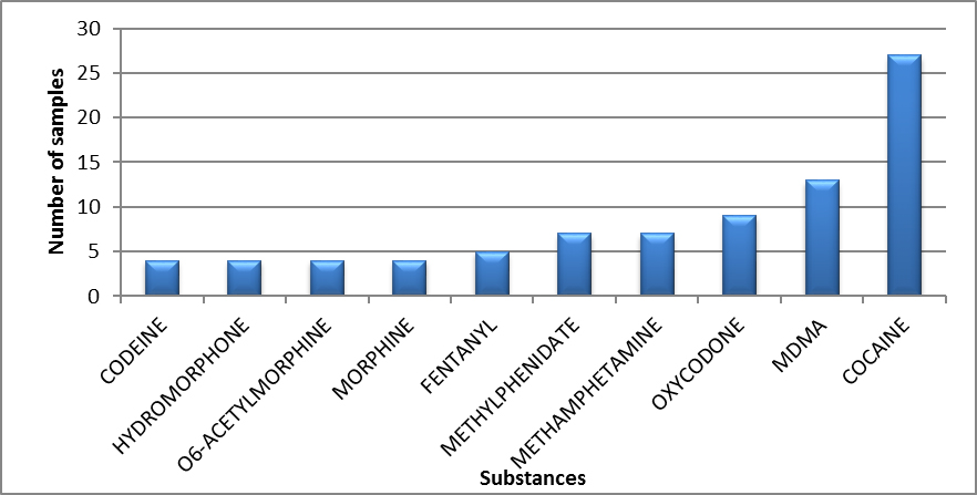 Main controlled substances identified in Newfoundland and Labrador in 2020 - July to September