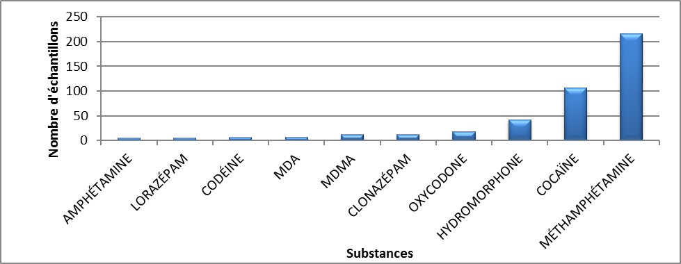 Principales substances contrôlées identifiées au Nouveau-Brunswick en 2020 - juillet à septembre