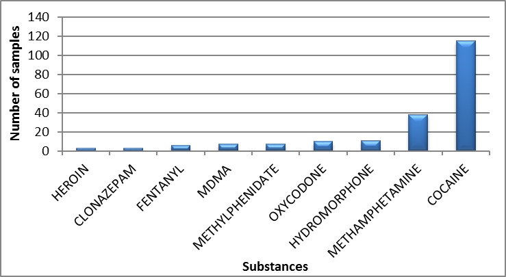 Main controlled substances identified in Nova Scotia in 2020 - July to September