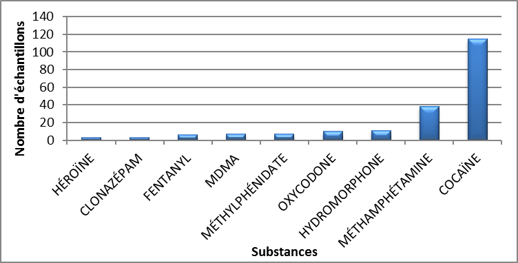 Principales substances contrôlées identifiées en Nouvelle-Écosse en 2020 - juillet à septembre