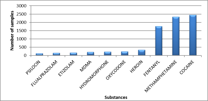 Main controlled substances identified in Ontario in 2020 - July to September