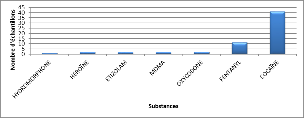 Principales substances contrôlées identifiées dans les Territoires canadiens en 2020 - juillet à septembre