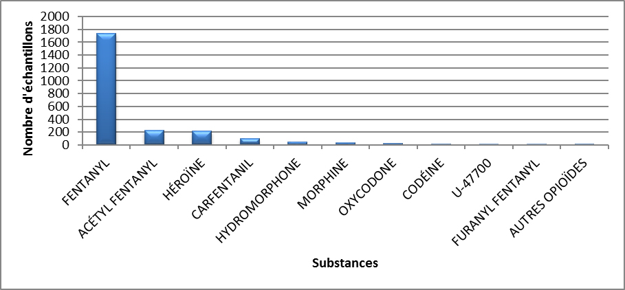Principaux opioïdes identifiés en Colombie-Britannique en 2020 - juillet à septembre