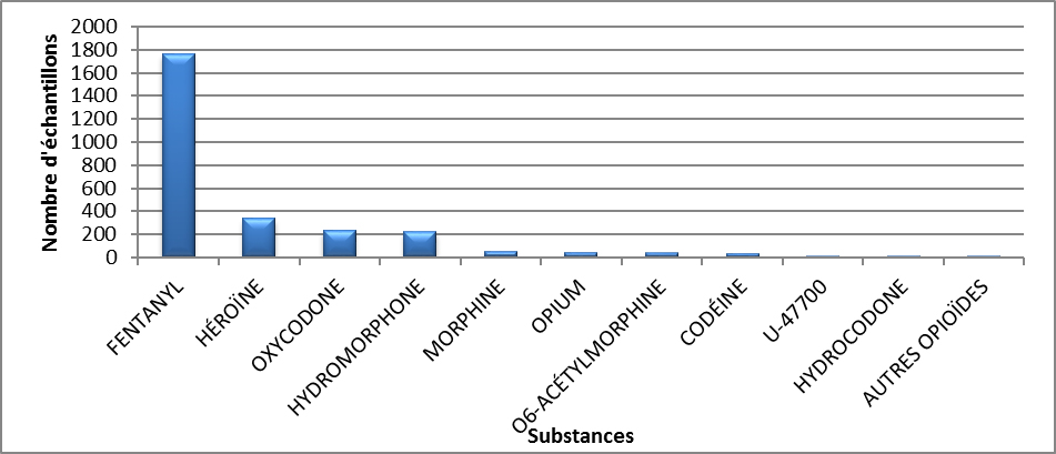 Principaux opioïdes identifiés en Ontario en 2020 - juillet à septembre