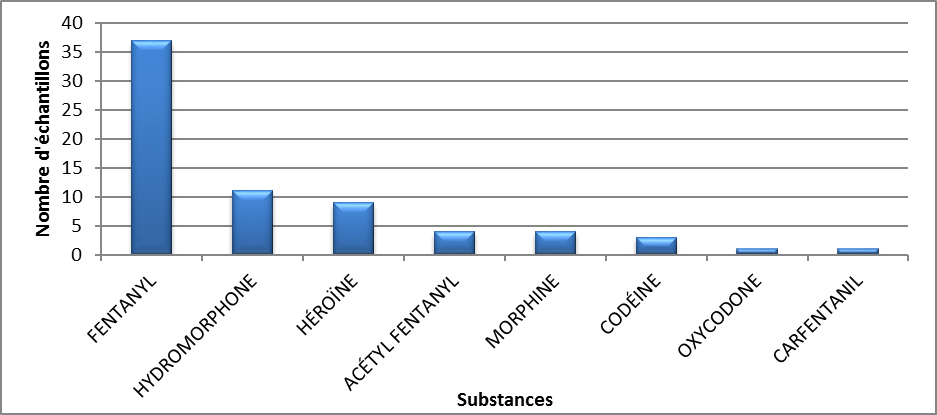 Principaux opioïdes identifiés en Saskatchewan en 2020 - juillet à septembre