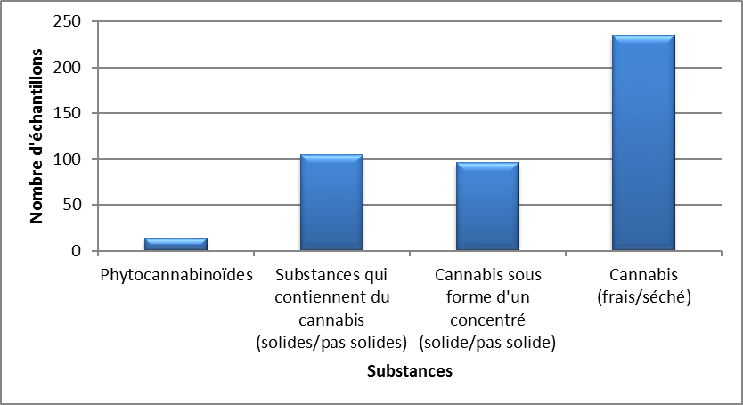 Cannabis identifiés en Colombie-Britannique en 2020 - juillet à septembre