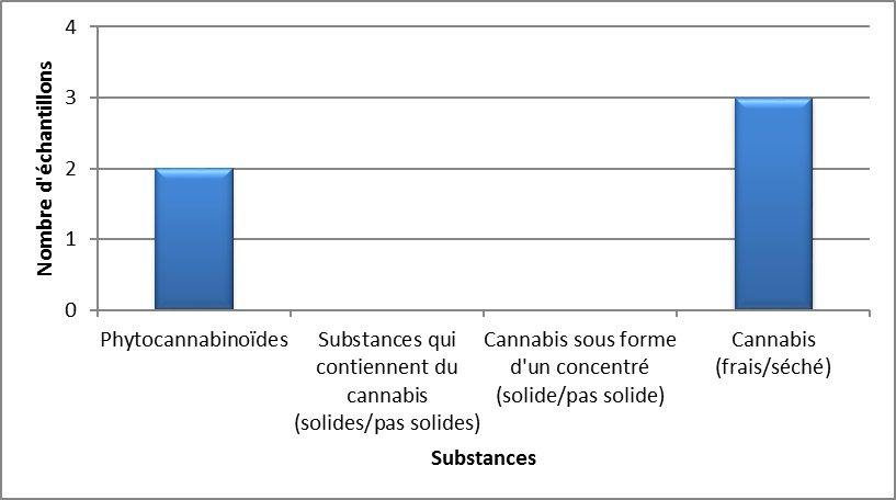 Cannabis identifiés à l'Île-du-Prince-Édouard en 2020 - juillet à septembre