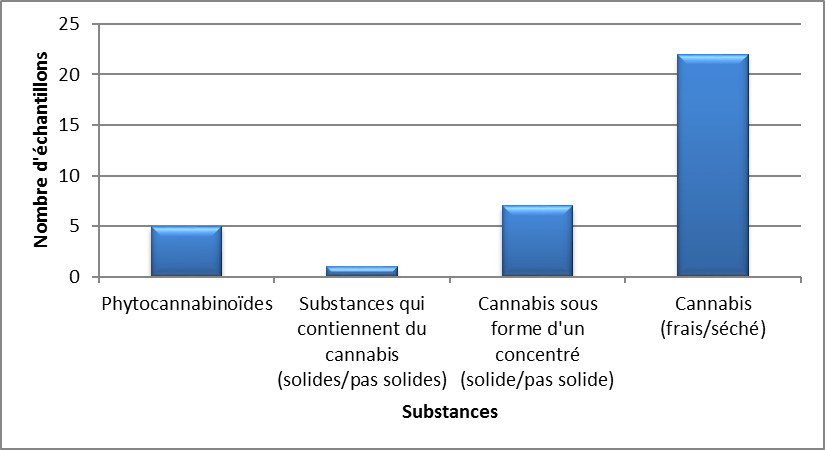 Cannabis identifiés au Manitoba en 2020 - juillet à septembre