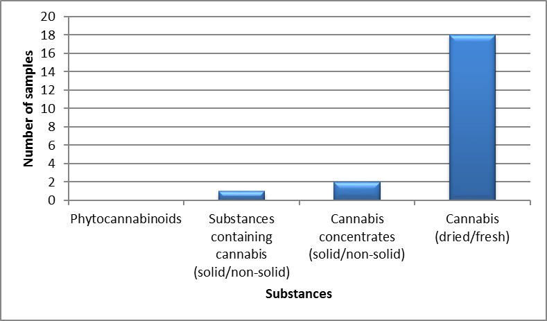 Cannabis identified in Newfoundland and Labrador in 2020 - July to September