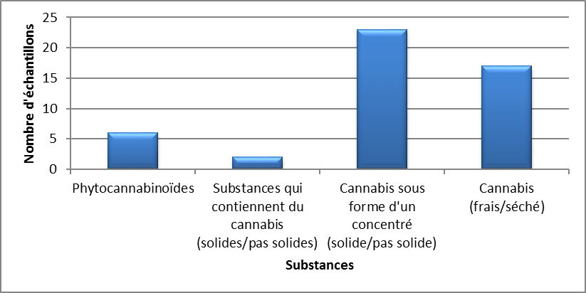 Cannabis identifiés au Nouveau-Brunswick en 2020 - juillet à septembre
