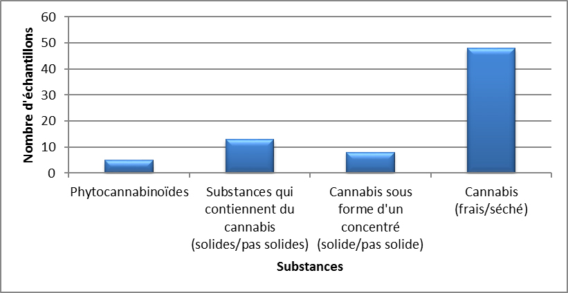 Cannabis identifiés en Nouvelle-Écosse en 2020 - juillet à septembre