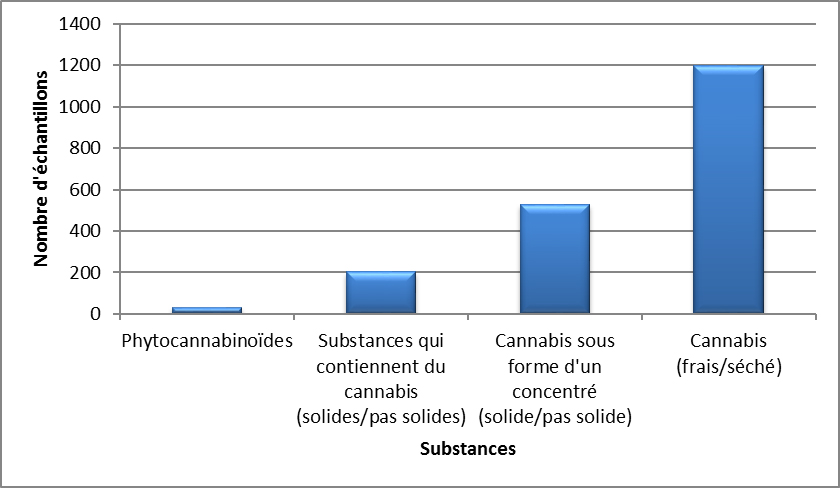 Cannabis identifiés au Québec en 2020 - juillet à septembre