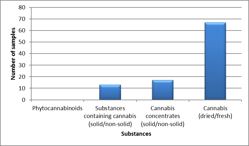 Cannabis identified in Saskatchewan in 2020 - July to September